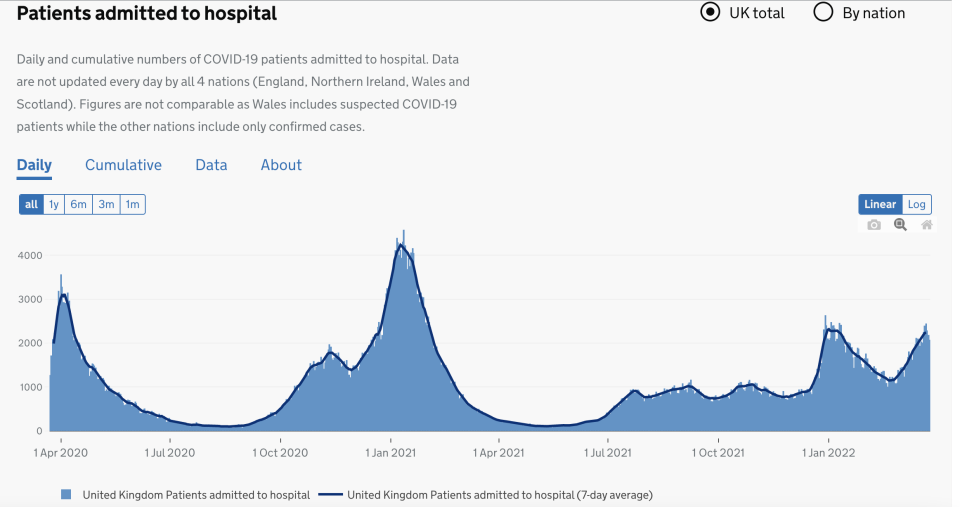 COVID hospital admissions have risen since restrictions were lifted (UK government data)
