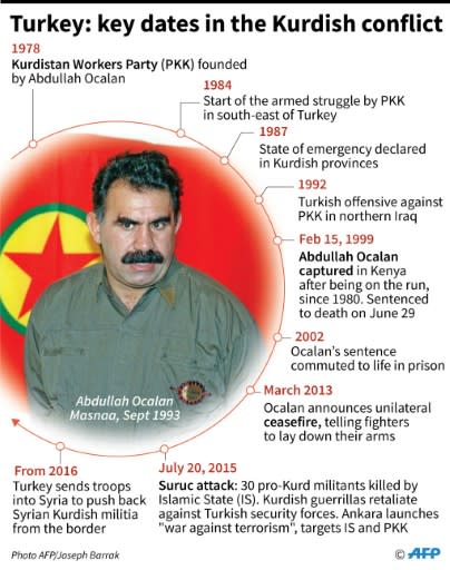 Chronology of the Kurdish conflict since the creation of the PKK