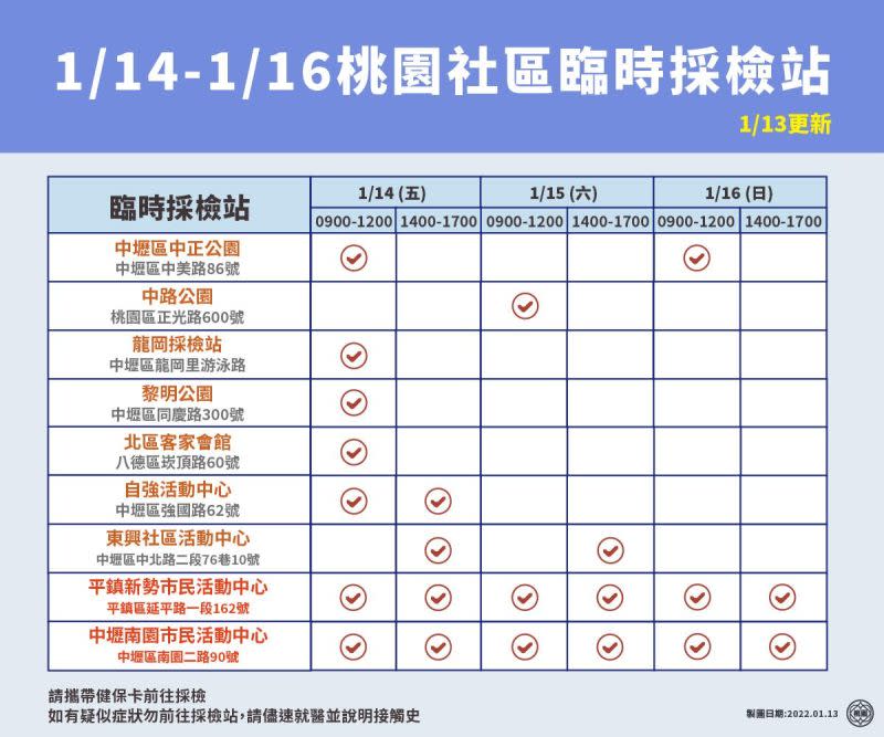 ▲桃園開設9座社區採檢站。（圖／翻攝自鄭文燦臉書）