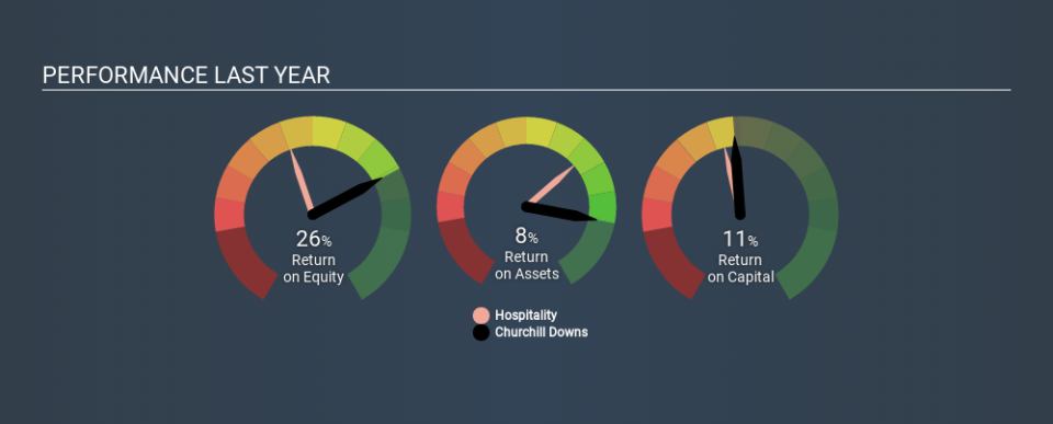 NasdaqGS:CHDN Past Revenue and Net Income, January 22nd 2020