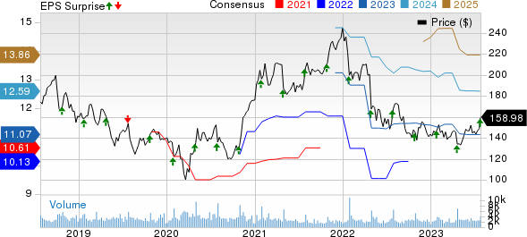 F5, Inc. Price, Consensus and EPS Surprise