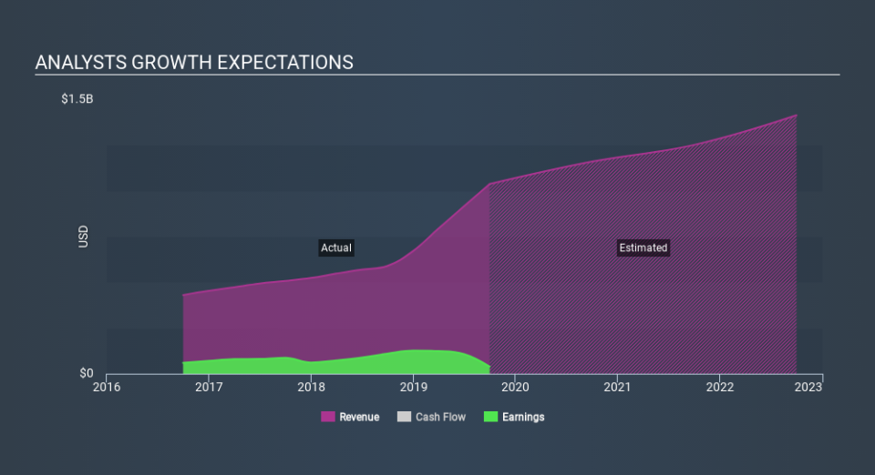 NasdaqGS:CCMP Past and Future Earnings, February 5th 2020