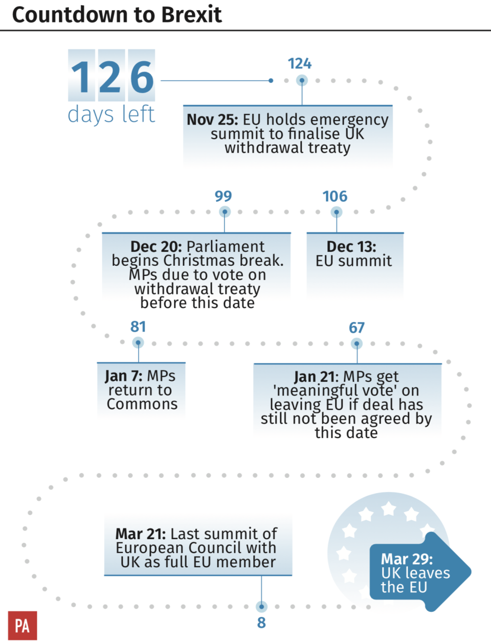 126 days to Brexit (PA)