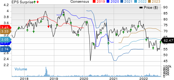 Fortive Corporation Price, Consensus and EPS Surprise