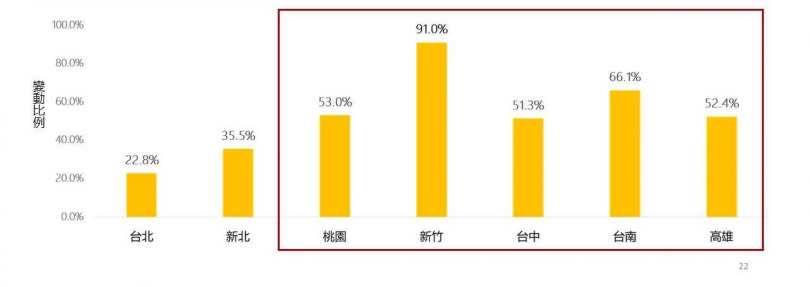 2020Q1-2023Q4七都「大樓」房價指數變化。