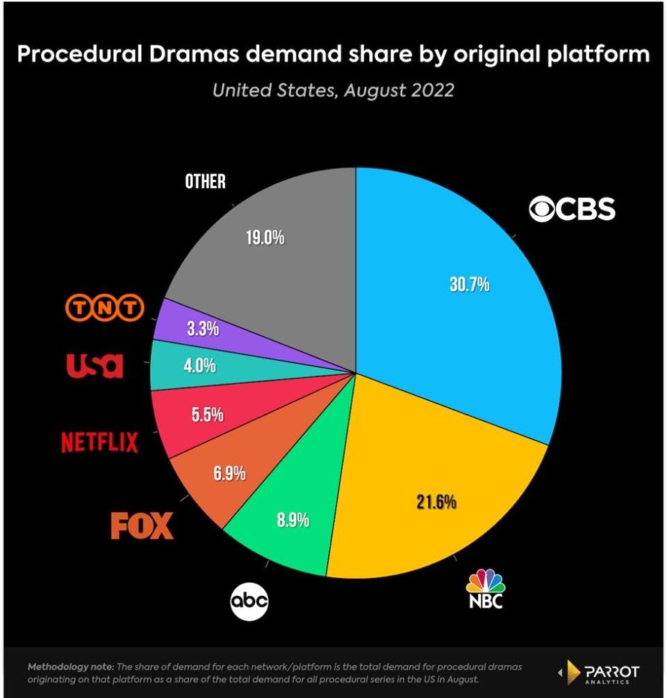 Procedural dramas share by original platform, U.S., August 2022 (Parrot Analytics)