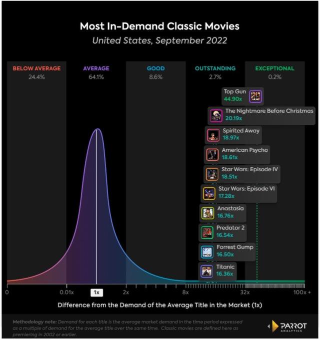 Top Gun Lifted to Most In Demand Classic Movie on Streaming by