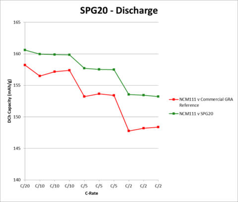 Figure 3: Plot of NCM111 vs a commercially available natural graphite reference in comparison to LOM's SPG20 paired with an NCM111 cathode (Graphic: Business Wire)