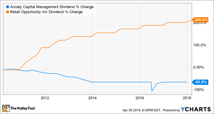 NLY Dividend Chart