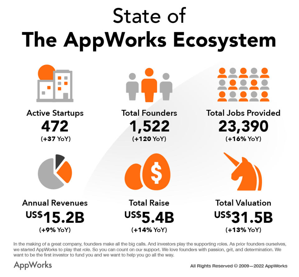 AppWorks生態系統現狀，最新資料時間為2022年12月。圖／AppWorks提供