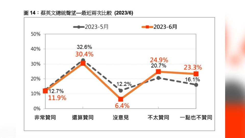 台灣基金會董事長游盈隆認為，蔡英文總統正第四度陷入執政困境。（圖/台灣民意基金會提供）