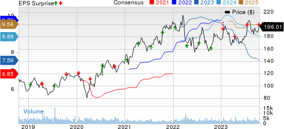 J.B. Hunt Transport Services, Inc. Price, Consensus and EPS Surprise
