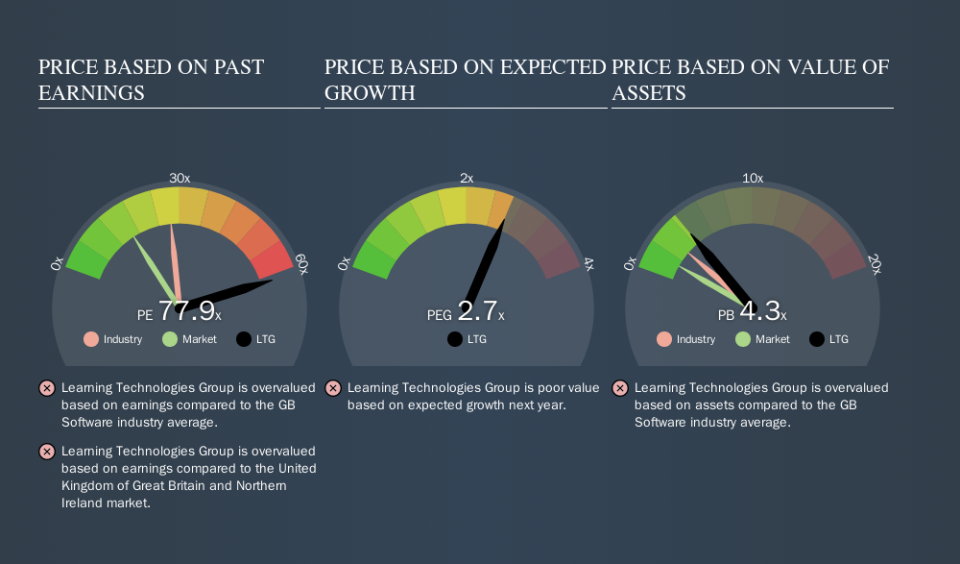 AIM:LTG Price Estimation Relative to Market, October 8th 2019