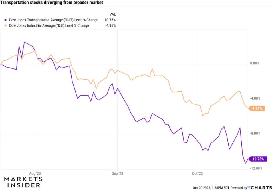 Transportation stocks