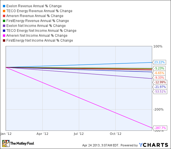 EXC Revenue Annual Chart