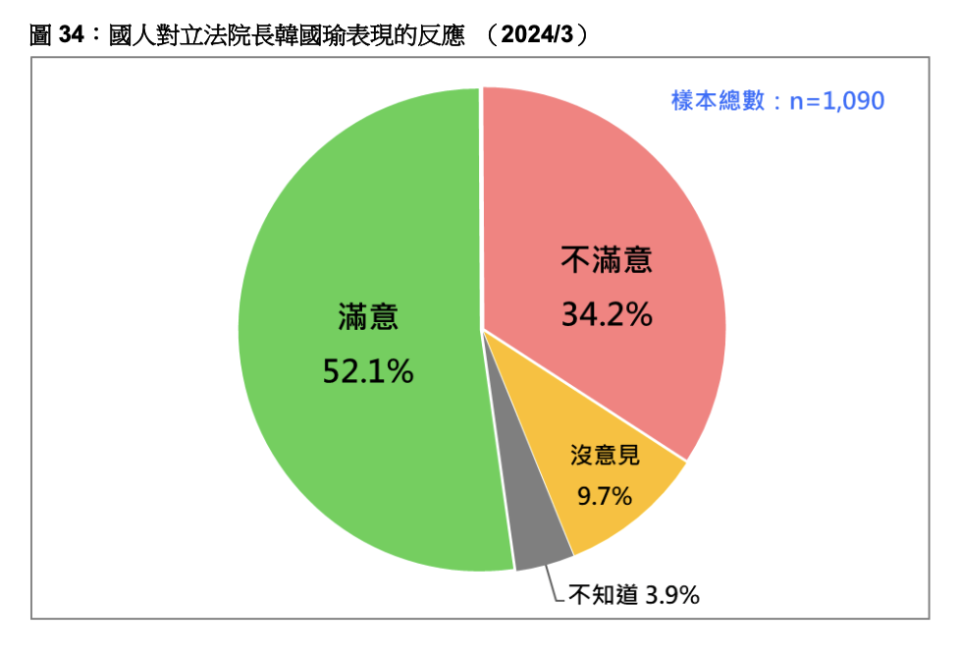 國人對立法院長韓國瑜表現的反應（2024/3）。台灣民意基金會提供