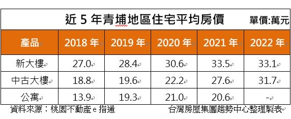 青埔近5年住宅均價。（圖／台灣房屋提供）