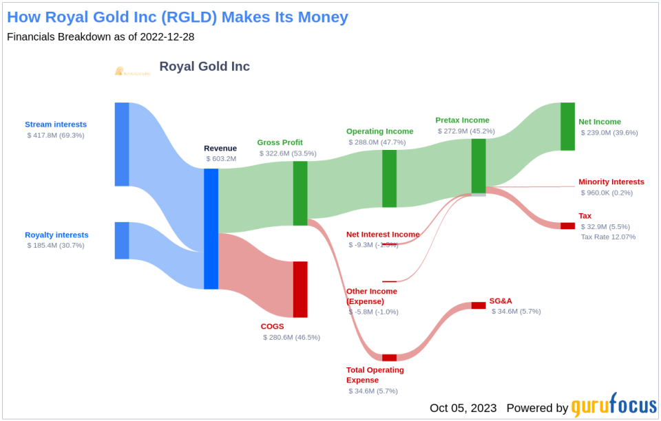 Unearthing the Dividend Potential of Royal Gold Inc (RGLD)