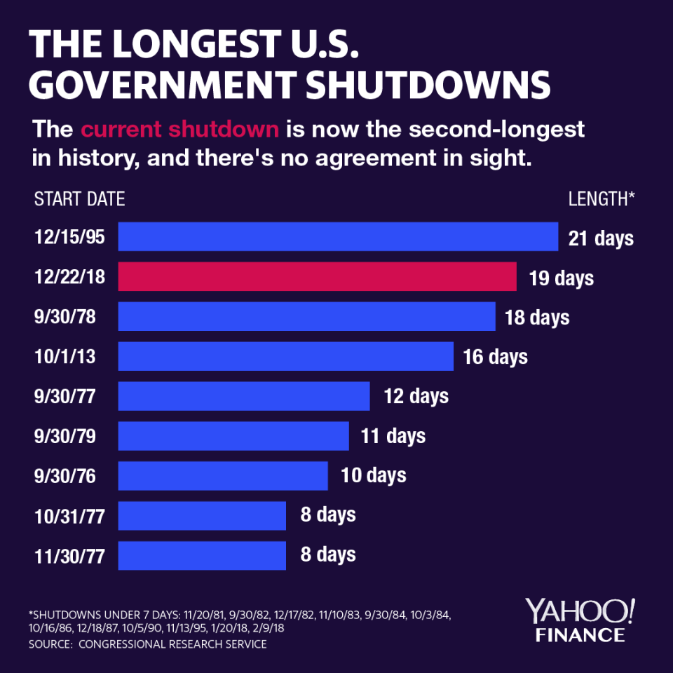 As the shutdown drags on, it could become the longest in history. (Graphic: David Foster)