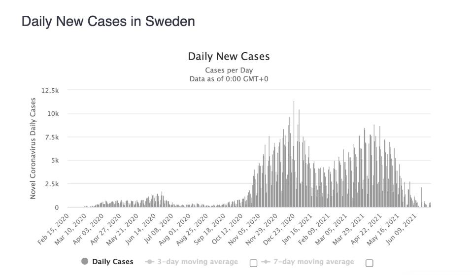 A chart showing how the number of new daily coronavirus cases in Sweden have fallen.