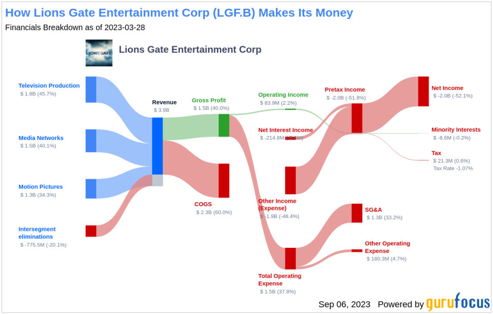 Is Lions Gate Entertainment (LGF.B) Too Good to Be True? A Comprehensive Analysis of a Potential Value Trap