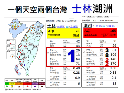 20180101-台灣健康空氣行動聯盟表示，一個天空兩個台灣，士林與潮州空氣品質差距大。（取自台灣健康空氣行動聯盟臉書粉專）