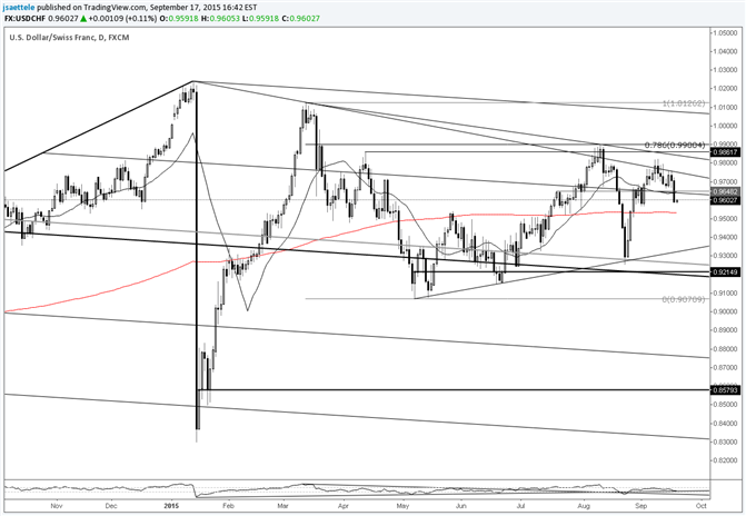 USD/CHF Turns Down; 200 Day Average Just Below