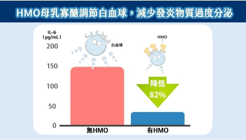 ▲研究證實：HMO母乳寡醣若經吸收，可進入全身血液循環，調整免疫白血球功能，可減少82%發炎介質分泌！