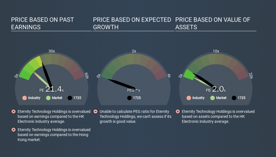 SEHK:1725 Price Estimation Relative to Market, December 6th 2019