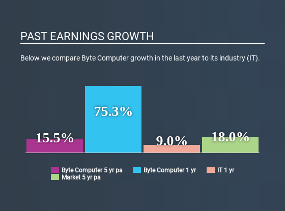 ATSE:BYTE Past Earnings Growth May 31st 2020