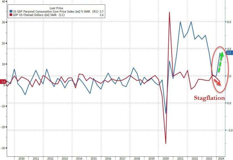 (圖：ZeroHedge)