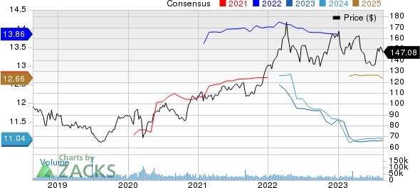 AbbVie Inc. Price and Consensus