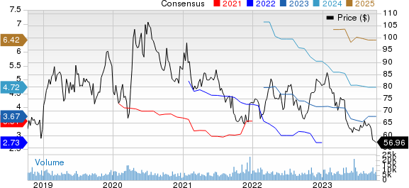 Incyte Corporation Price and Consensus