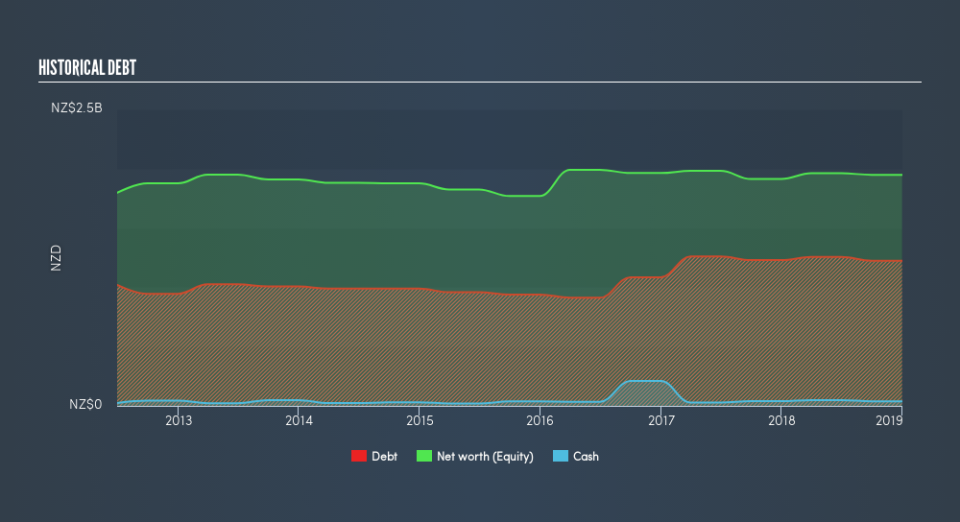 NZSE:GNE Historical Debt, March 31st 2019