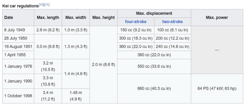 圖／日本政府針對K-Car尺寸與動力規格有明文規範，K-Car車身長、寬、高限制分別為3,400 mm、1,480 mm、2,000 mm以下，排氣量660cc以下、最大馬力不超過64匹。