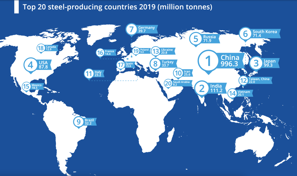 China was the top producer of steel in 2019. (Chart: World Steel Association)