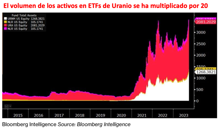 El uranio se agota y los precios se disparan ¿Cómo subirse al carro de la inversión?