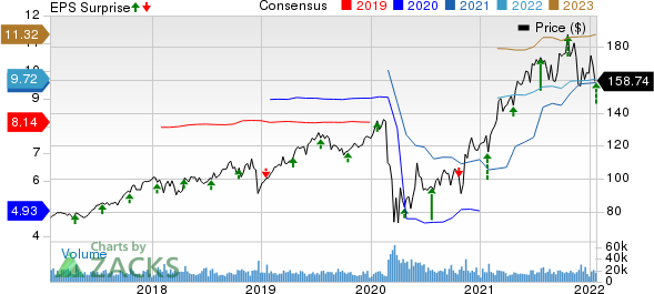 American Express Company Price, Consensus and EPS Surprise