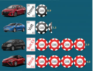 CARB ZEV vehicle game 2018 point value of chips based on electric range 