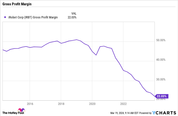 IRBT Gross Profit Margin Chart