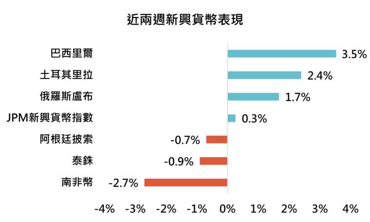 資料來源：Bloomberg，「鉅亨買基金」整理，2021/7/30。