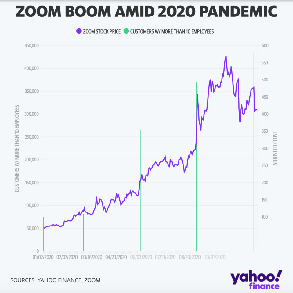 Zoom股價走勢（紫色折線，見右軸）