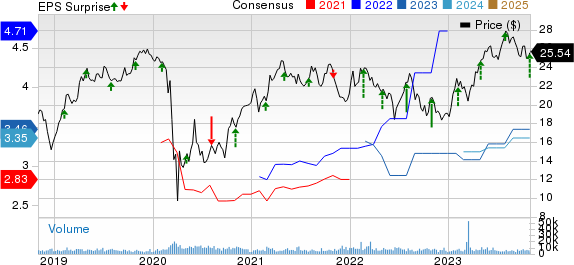 Radian Group Inc. Price, Consensus and EPS Surprise