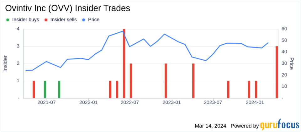 Insider Sale: Renee Zemljak, VP of Midstream, Marketing and Fundamentals, sold 76,264 shares of Ovintiv Inc (OVV) stock.