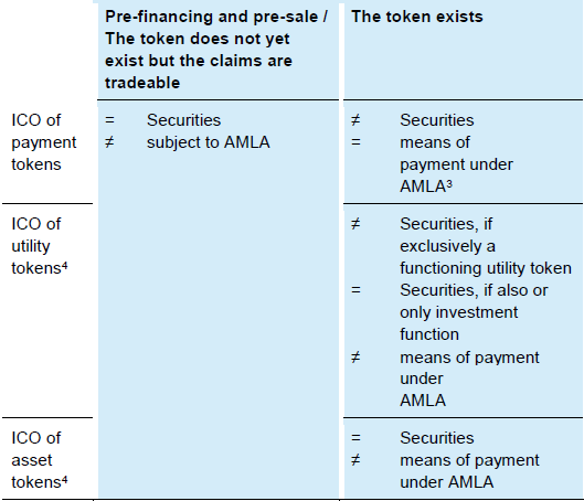 Swiss Regulator Gives Clear Guidelines for Launching ICOs chart