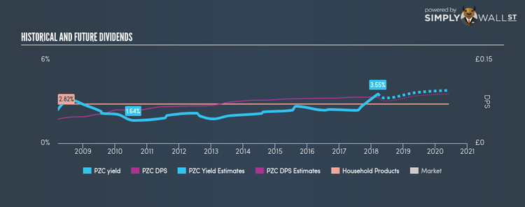 LSE:PZC Historical Dividend Yield Mar 19th 18