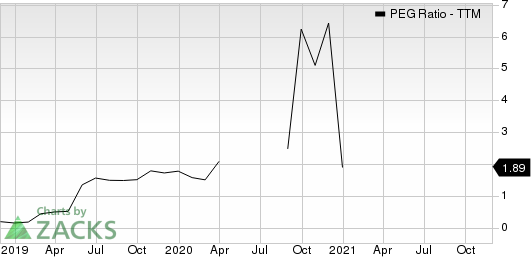 Stellantis N.V. PEG Ratio (TTM)