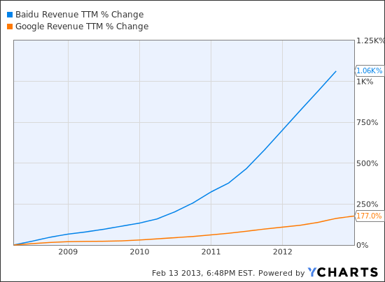 BIDU Revenue TTM Chart