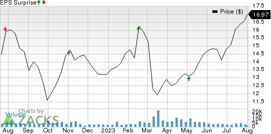 Hercules Capital, Inc. Price and EPS Surprise