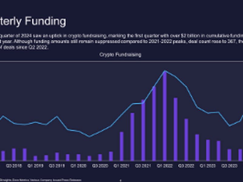 After a dip, crypto industry private funding appears to be turning back up. (FundStrat)